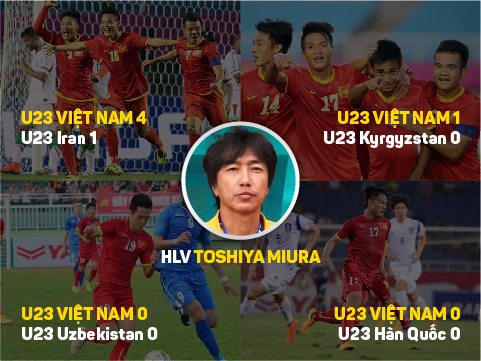 Nhung thanh tich an tuong cua U23 Viet Nam duoi thoi HLV Miura